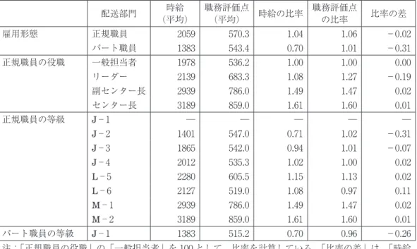 表 19　B 生協（配送部門）における職務評価調査回答者の職務評価点と平均時給 配送部門 時給 （平均） 職務評価点（平均） 時給の比率 職務評価点の比率 比率の差 雇用形態 正規職員 2059 570.3 1.04 1.06 −0.02 パート職員 1383 543.4 0.70 1.01 −0.31 正規職員の役職 一般担当者 1978 536.2 1.00 1.00 0.00 リーダー 2139 683.3 1.08 1.27 −0.19 副センター長 2939 786.0 1.49 1.47 0.0