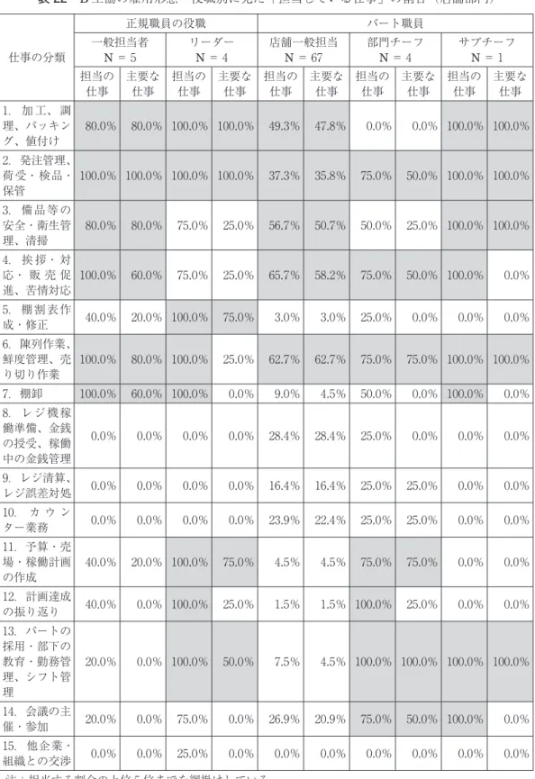 表 22　B 生協の雇用形態・役職別に見た「担当している仕事」の割合（店舗部門） 仕事の分類 正規職員の役職 パート職員一般担当者N＝ 5リーダーN＝ 4店舗一般担当N＝ 67部門チーフN＝ 4 サブチーフN＝ 1 担当の 仕事 主要な仕事 担当の仕事 主要な仕事 担当の仕事 主要な仕事 担当の仕事 主要な仕事 担当の仕事 主要な仕事 1． 加 工、 調 理、パッキン グ、値付け 80.0％ 80.0％ 100.0％ 100.0％ 49.3％ 47.8％ 0.0％ 0.0％ 100.0％ 100.0％ 2．