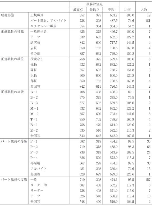 表 29　 C 生協・店舗部門における職務評価点（その 1）（点数表①：「経営理念の実現に対する責 任」あり） 職務評価点 最高点 最低点 平均 比率 人数 雇用形態 正規職員 857 375 653.7 100.0 19 パート職員、アルバイト 738 298 487.5 74.6 181 エクセレント職員 354 354 354.0 54.2 1 正規職員の役職 一般担当者 635 375 496.7 100.0 7 チーフ 632 632 632.0 127.2 1 副店長 842 600 717.5