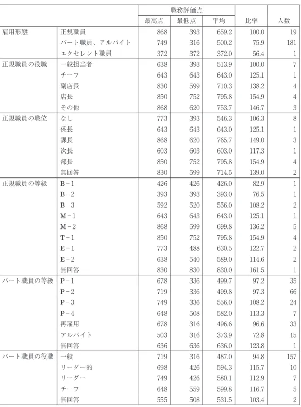 表 30　 C 生協・店舗部門における職務評価点（その 2）（点数表②：「経営理念の実現に対する責 任」なし） 職務評価点 最高点 最低点 平均 比率 人数 雇用形態 正規職員 868 393 659.2 100.0 19 パート職員、アルバイト 749 316 500.2 75.9 181 エクセレント職員 372 372 372.0 56.4 1 正規職員の役職 一般担当者 638 393 513.9 100.0 7 チーフ 643 643 643.0 125.1 1 副店長 830 599 710.3