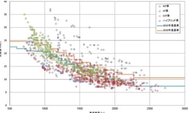 Fig. 1  The relationship between the body weight and fuel consumption  (Adopted from a ref
