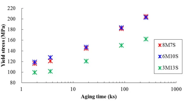 Fig. 15  Yield stress variation during aging at 363 K of the alloys. 