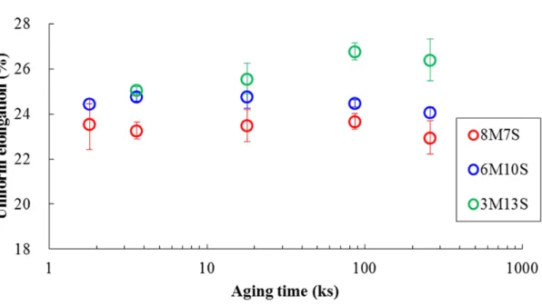 Fig. 17  Uniform elongation variation during aging at 323 K of the alloys. 