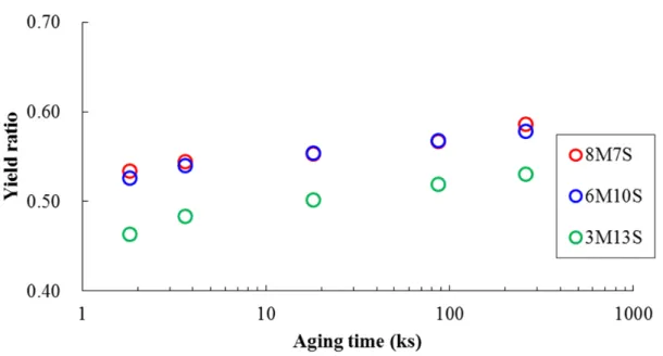 Fig. 20 Yield ratio variation during aging at 323 K of the alloys. 