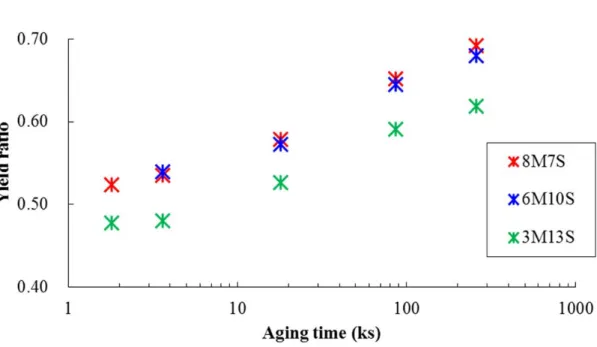 Fig. 21  Yield ratio variation during aging at 363 K of the alloys. 