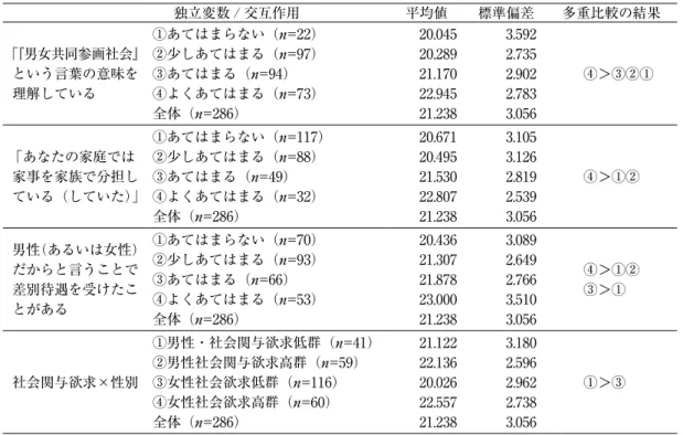 表 10　「男女共同志向」得点を従属変数とした分散分析の結果（有意な効果が得られた結果のみ記載） 　　　　　　独立変数 / 交互作用 平均値 標準偏差 多重比較の結果 「『男女共同参画社会』 という言葉の意味を 理解している ①あてはまらない（n=22）②少しあてはまる（n=97）③あてはまる（n=94）④よくあてはまる（n=73） 全体（n=286） 20.04520.28921.17022.94521.238 3.5922.7352.9022.7833.056 ④＞③②① 「あなたの家庭では 家事を家族