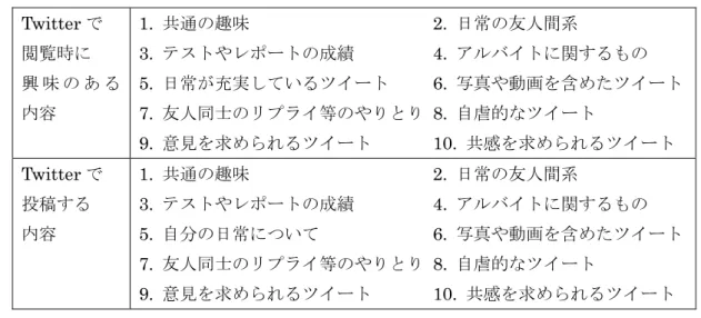 表  2   Twitter における社会的比較の認知  1. Twitter を利用しているとき、自分と他の人を比べていると感じる  2. Twitter は他の人と自分を比べる気にさせる  3