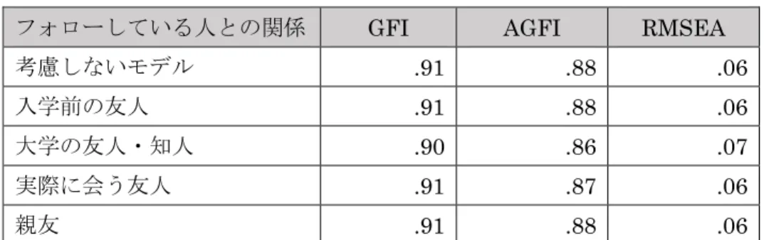 表 12 各モデルの適合度 