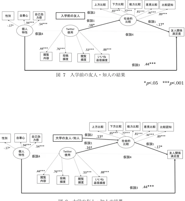 図   7   入学前の友人・知人の結果