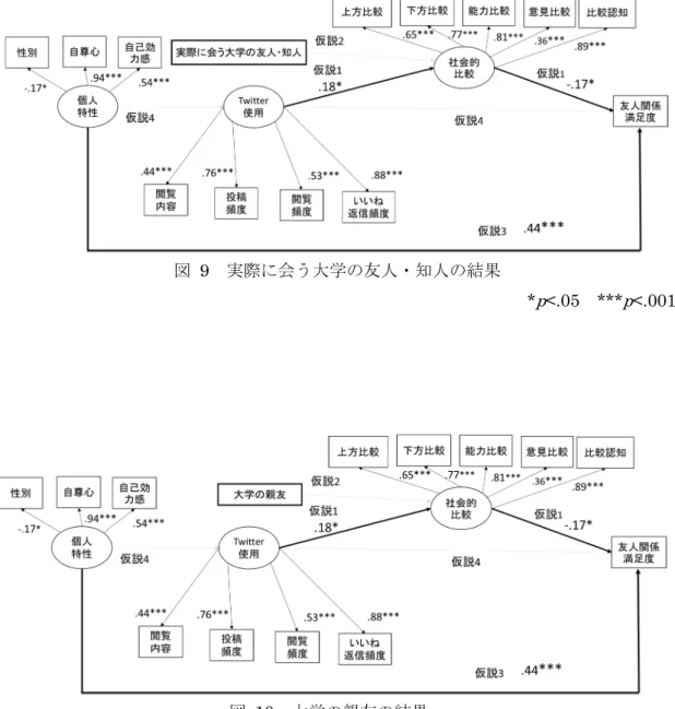 図  9  実際に会う大学の友人・知人の結果 