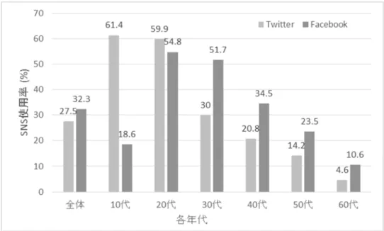 図  1  2016 年における Twitter と Facebook の年齢毎の使用率 