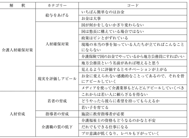 表 6　介護職の人材確保と今後について 解　　釈 カテゴリー コード 介護人材確保対策 給与をあげる いちばん簡単なのはお金お金は大事人材確保対策 国が何かをしないかぎり変わらない国は悠長に構えている場合ではない政策はピンとがずれている 現場の本当の事を知っている人たちが立てればこんなことにならない 介護保険で国のお金でやっているから地方公務員にすればいい 地方公務員という名前があれば増えると思う 現実を評価しアピール 見えるように評価するとモチベーションが上がる お金に変えられない感動的なことってあるので