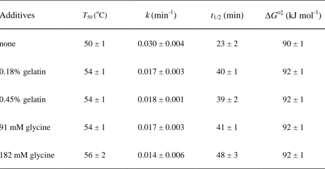 Table  1.  Effects  of  selected  additive  concentrations  on  thermal  stabilization  of  WBA  after  incubation  at  55 o C  with  the  additives  for  30  min  prior  to  starch  hydrolysis
