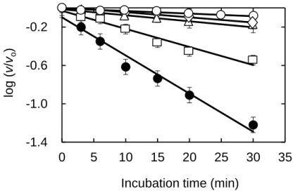 Fig. 3. Progress of the decrease in WBA activity with thermal treatment duration. 