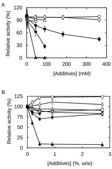 Fig. 8. Effects of various concentrations of additives on the activity of WBA at 25 o C