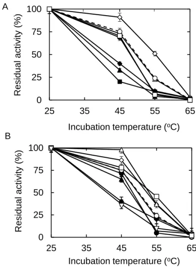 Fig. 9. Effects various additives on the thermal stabilization of WBA.  Symbols for  concentrations (mM) of additives (A): buffer,  ○ ; 182 glycine,  ◇ ; 45.5 Arg,  □ ; 45.5 Asp, 