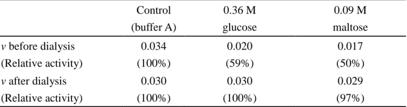 Table  1.  The  initial  velocity  and  relative  activity  of  WBA  in  the  hydrolysis  of  soluble starch in the presence of glucose and maltose before and after dialysis