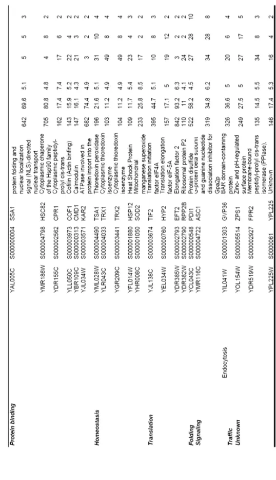 Table 3. List of identified noncovalently-bound cell surface proteins (continued)