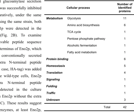 Table 4 List of identified noncovalently-bound cell  surface proteins 