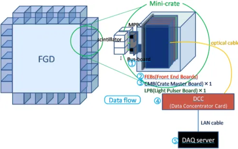 Figure 3.6: The overview of read out system for the FGDs.