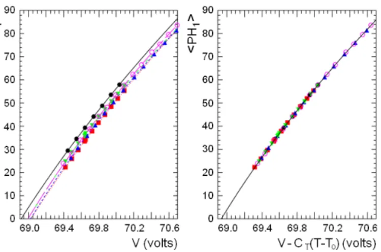 Figure 3.7: Example of pulse height distribution for MPPC dark noise.