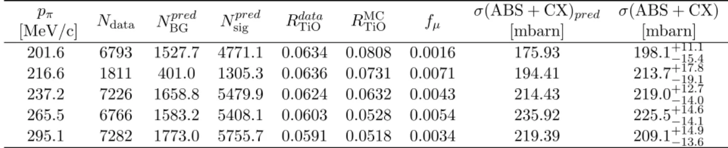 Table 5.5: Summary of the measurements. In this table, p π is the momentum of pions at the fiber tracker.