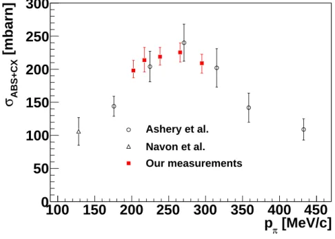 Figure 5.13: Result of ABS + CX cross section vs. Pion momentum, compared with the results from past experiments.