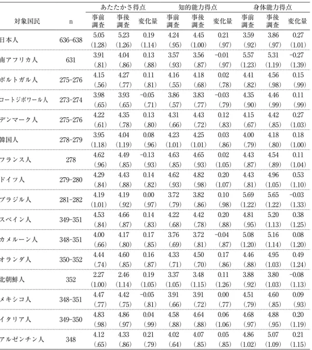 表 1　対象国民の事前調査と事後調査の 3 次元のイメージ得点とその変化量の平均値（標準偏差） あたたかさ得点 知的能力得点 身体能力得点 対象国民 ｎ 事前 調査 事後 調査 変化量 事前調査 事後 調査 変化量 事前調査 事後 調査 変化量 日本人 636-638 5.05 5.23 0.19 4.24 4.45 0.21 3.59 3.86 0.27 （1.28） （1.26） （1.14） （.95） （1.00） （.97） （.92） （.97） （1.01） 南アフリカ人 631 3.91 4