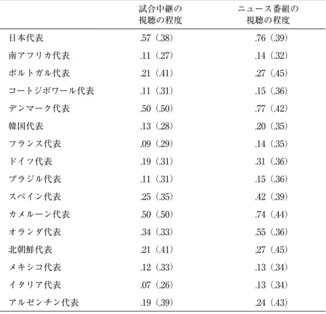表 2　対象国民の代表の試合中継の視聴の程度、ニュース番組の 視聴の程度の平均値（標準偏差） 試合中継の 視聴の程度 ニュース番組の視聴の程度 日本代表  .57（.38）  .76（.39） 南アフリカ代表  .11（.27）  .14（.32） ポルトガル代表  .21（.41）  .27（.45） コートジボワール代表  .11（.31）  .15（.36） デンマーク代表  .50（.50）  .77（.42） 韓国代表  .13（.28）  .20（.35） フランス代表  .09（.29）  .