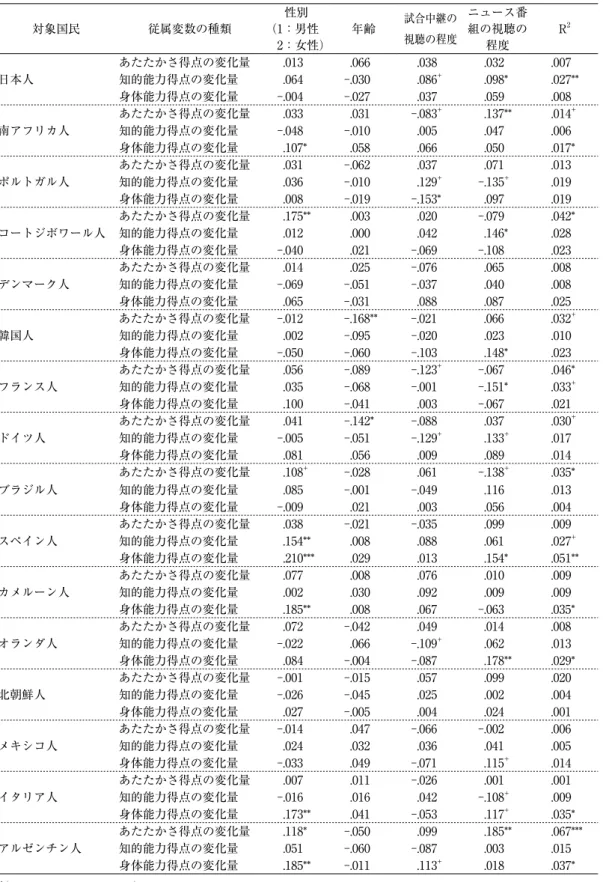 表 3　試合中継の視聴の程度およびニュース番組の視聴の程度が国民イメージの 変化に及ぼす影響（標準偏回帰係数） 対象国民 従属変数の種類 性別 （1：男性 2：女性） 年齢 試合中継の視聴の程度 ニュース番組の視聴の程度 R 2 あたたかさ得点の変化量 .013 .066 .038 .032 .007 日本人 知的能力得点の変化量 .064 -.030 .086 + .098* .027** 身体能力得点の変化量 -.004 -.027 .037 .059 .008 あたたかさ得点の変化量 .033 .03