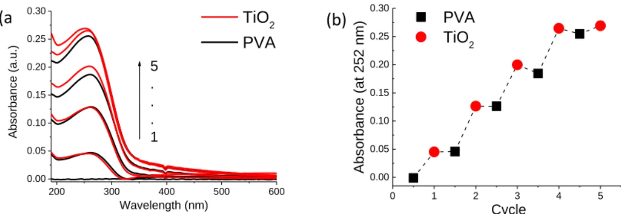Figure  2-5.  (a)  UV/Vis  absorption  spectra  of  sequential  PVA/TiO 2   deposition,  (b)  UV/Vis  absorbance at 252 nm of consecutive PVA and TiO 2  layers
