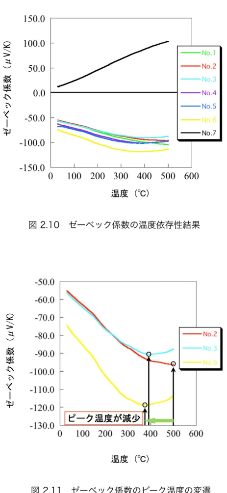 図 2.10 ゼーベック係数の温度依存性結果ゼーベック係数  (μV/K)温度  (℃) 図 2.11 ゼーベック係数のピーク温度の変遷ゼーベック係数  (μV/K)温度  (℃)