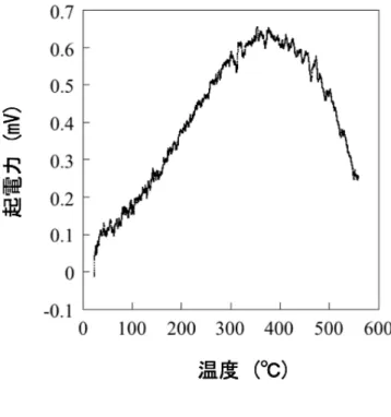 図 2.13 試料を反転させた際の起電力測定結果