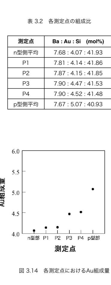 表 3.2 各測定点の組成比 測定点 Ba : Au : Si   (mol%) n型側平均 7.68 : 4.07 : 41.93 P1 7.81 : 4.14 : 41.86 P2 7.87 : 4.15 : 41.85 P3 7.90 : 4.47 : 41.53 P4 7.90 : 4.52 : 41.48 p型側平均 7.67 : 5.07 : 40.93 図 3.14 各測定点におけるAu組成量