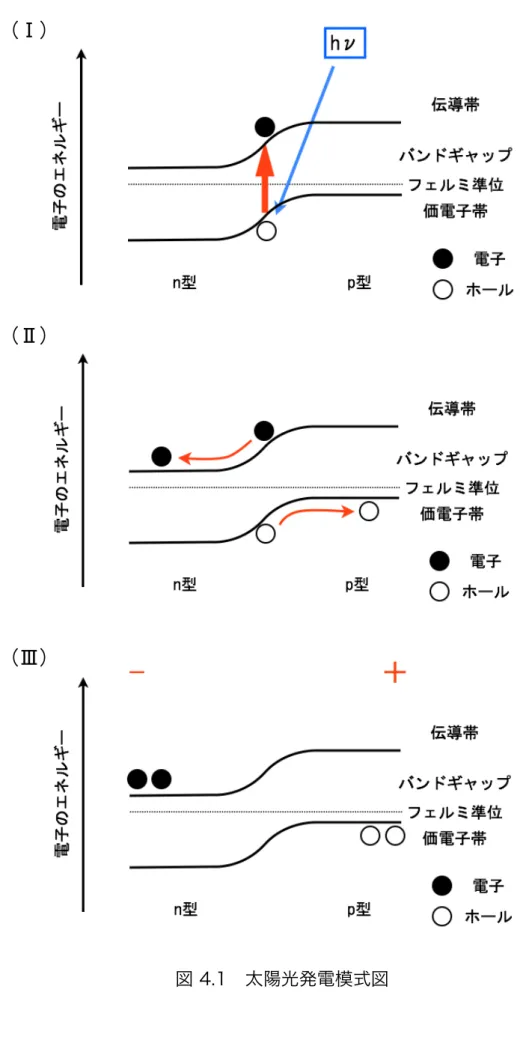 図 4.1 太陽光発電模式図
