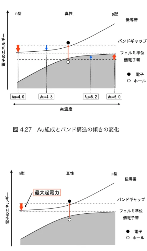 図 4.27 Au組成とバンド構造の傾きの変化