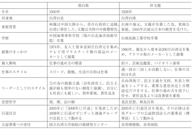 表 5 - 1 　郭台銘と許文龍の個性特徴の比較 郭台銘 許文龍 生年 1950年 1928年 出身地 台湾台北 台湾台南 家庭背景 両親は中国大陸から、蒋介石政府に追随、 台湾に移住した。父親は当時の中級警察官。 台南の地元、父親が失業した為、貧困な 家庭。1945年以前は日本の教育を受けた。 学歴 中国海事専科学校（現の台北海洋技術学 院）卒業 台南高級工業学校卒業 創業のきっかけ 1974年、友人と資本金30万台湾元を集め、テレビ用プラスチック製の部品のメー カーとして創業 1960年、親友から資本金