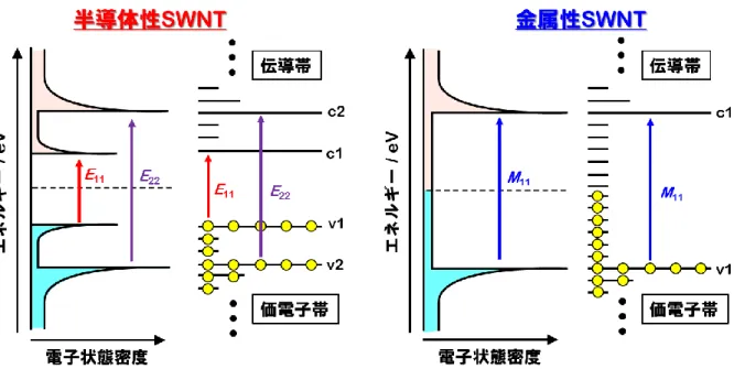 Figure  1-5.  Schematic  illustration  of  electronic  structure  of  SWNT  and  mechanism  of  electron  transition