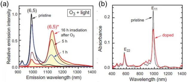 Figure 1-19. Spectral changes in a (6,5)-enriched SWNT dispersion exposed to ozone and light