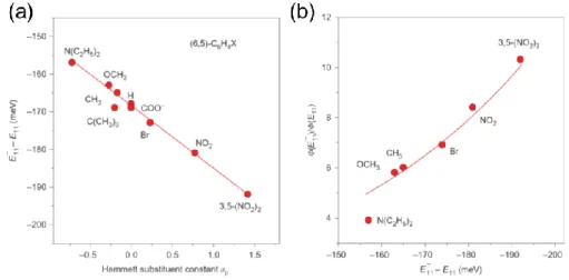 Figure 1-23. (a) The new PL peak of covalently functionalized (6,5) SWNTs occurs at a red-shifted energy  that is linearly correlated with the Hammet substituent constant of the terminating moieties on the aryl  functional group
