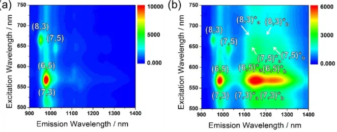 Figure 2-31. 2D-PL mapping of (a) pristine SWNTs and (b) O-doped SWNT in 0.20 wt% SDBS solution