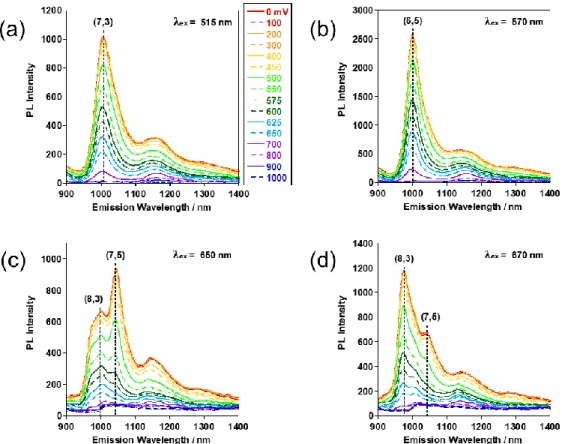 Figure 2-36. Applied potential (from 0 to 1000 mV vs. Ag/AgCl)-dependent PL spectra of the pristine SWNTs excited  at given wavelength