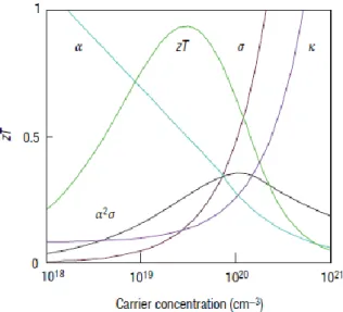 Fig.  1-7  Electrical  conductivity,  Seebeck  coefficient,  PF,  thermal  conductivity  and  ZT  of  inorganic  TE  materials  on  the  dependence  of  carrier  density