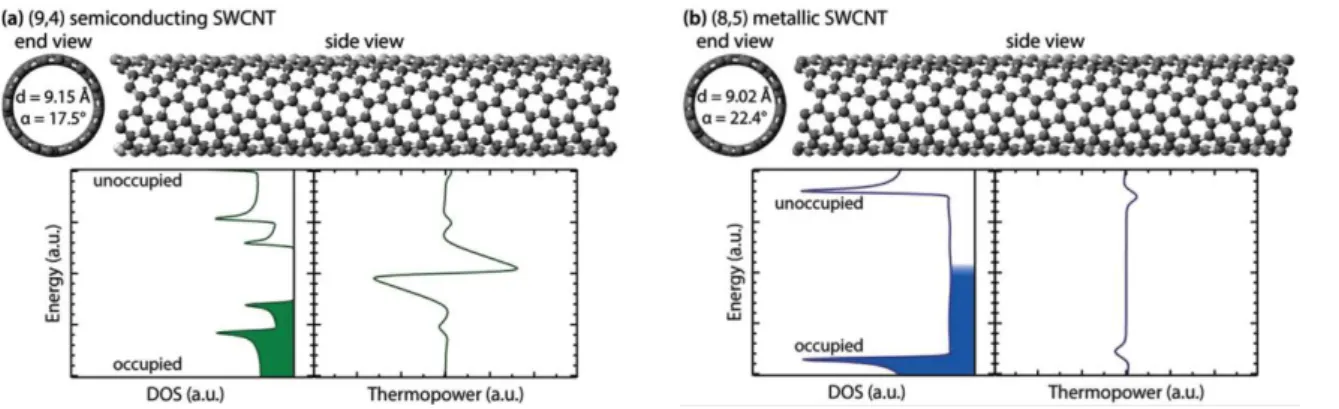 Fig. 1-10 Chemical structure and corresponding electronic properties of the semiconducting (9, 4) SWNT  and metallic (8, 5) SWNT, illustrating that small changes in the chirality, SWNT diameter, and chiral angle  can  produce  dramatic  differences  in  th