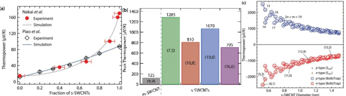 Fig.  1-11  (a)  Experimentally  measured  thermopowers  for  networks  composed  of  different  loadings  of  s- s-SWNTs