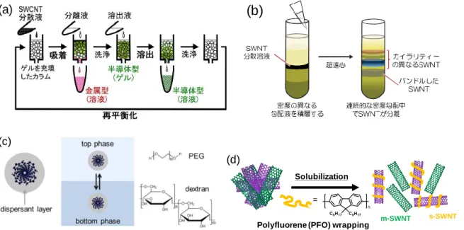 Fig. 1-13 Conceptual diagram of the separation based on (a) gel chromatography method