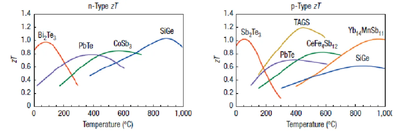Fig.  1-5  Plot  of  ZT  values  of  inorganic  thermoelectric  materials  for  p-type  (left)  and  n-type  (right)  materials as a function of temperature