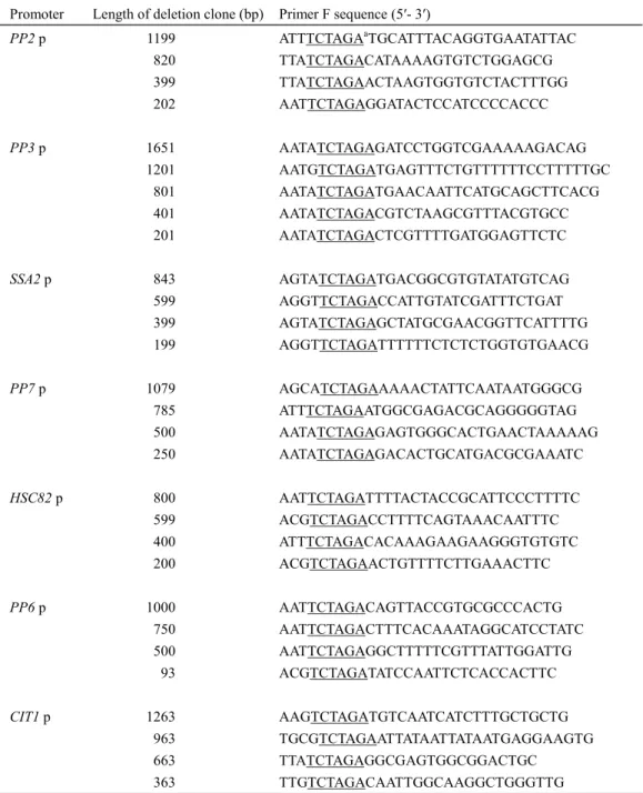 Table 1-2. PCR primers used for deletion clones. 