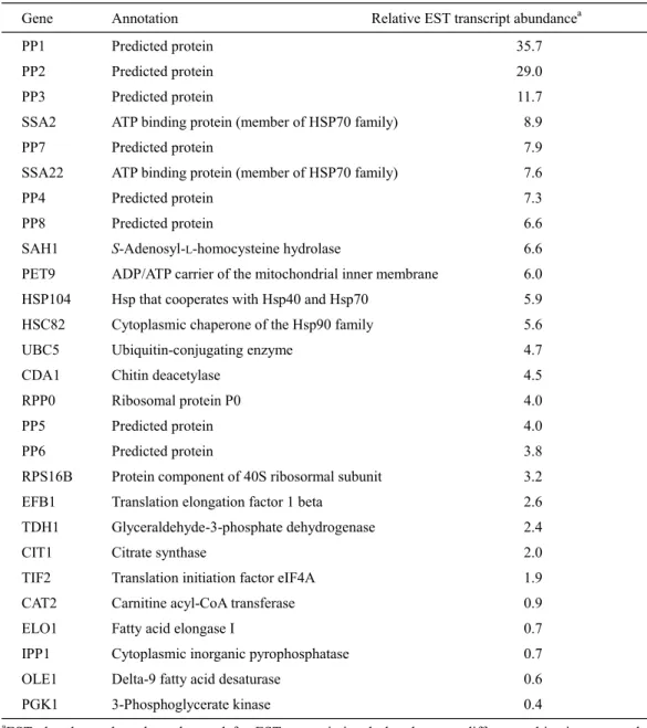 Table 1-3. Information regarding genes for selected promoters. 