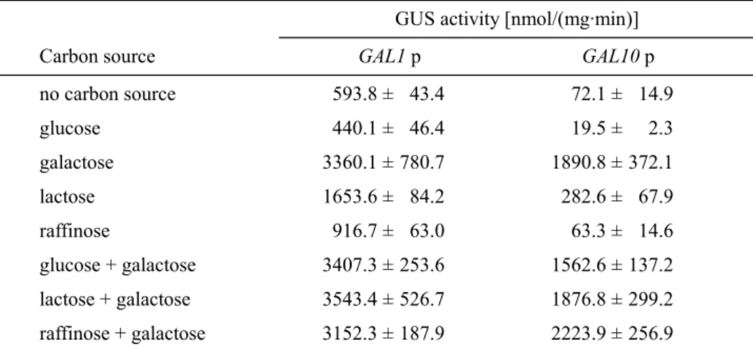 Table  2-2.  GUS  activity  resulting  from  the  β-glucuronidase  gene  fused  to  GAL1  and  GAL10  promoters in transformants cultivated on solid media containing different carbon sources.